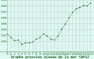 Courbe de la pression atmosphrique pour Pully-Lausanne (Sw)