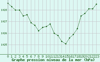 Courbe de la pression atmosphrique pour Thoiras (30)