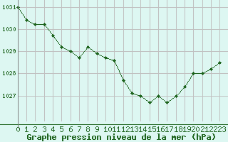 Courbe de la pression atmosphrique pour Leucate (11)