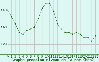 Courbe de la pression atmosphrique pour Bergerac (24)