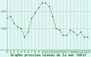 Courbe de la pression atmosphrique pour Ile Rousse (2B)