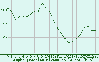 Courbe de la pression atmosphrique pour Palma De Mallorca