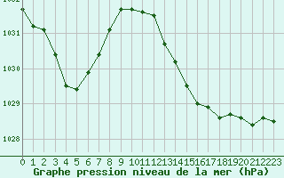 Courbe de la pression atmosphrique pour Bziers Cap d