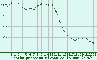 Courbe de la pression atmosphrique pour Brigueuil (16)