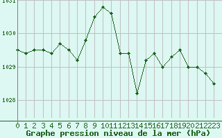 Courbe de la pression atmosphrique pour Soltau