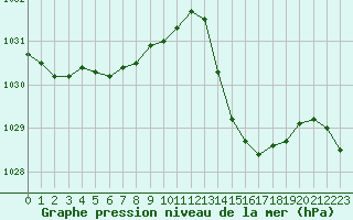 Courbe de la pression atmosphrique pour Montredon des Corbires (11)