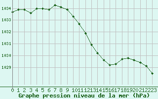 Courbe de la pression atmosphrique pour Buchs / Aarau