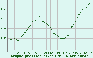 Courbe de la pression atmosphrique pour Neuchatel (Sw)