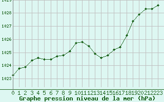 Courbe de la pression atmosphrique pour Selonnet (04)