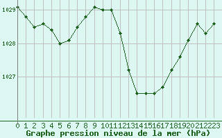 Courbe de la pression atmosphrique pour Carcassonne (11)