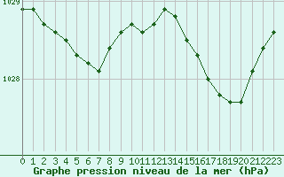 Courbe de la pression atmosphrique pour Ploumanac