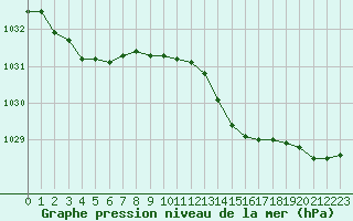 Courbe de la pression atmosphrique pour Bourg-en-Bresse (01)