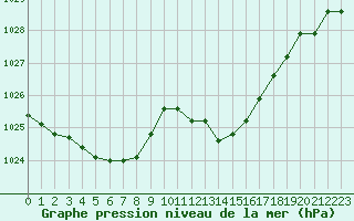 Courbe de la pression atmosphrique pour Millau - Soulobres (12)