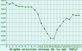 Courbe de la pression atmosphrique pour Zeltweg / Autom. Stat.