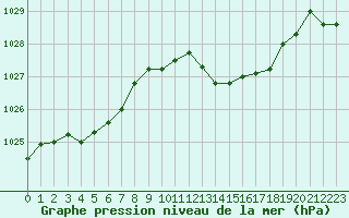 Courbe de la pression atmosphrique pour Cap Pertusato (2A)