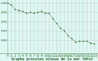 Courbe de la pression atmosphrique pour Geilenkirchen