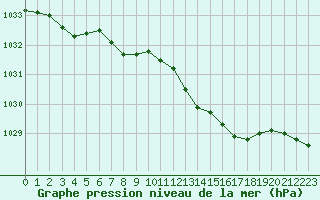 Courbe de la pression atmosphrique pour Goettingen