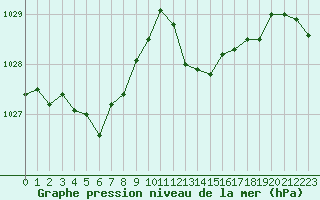 Courbe de la pression atmosphrique pour Roujan (34)