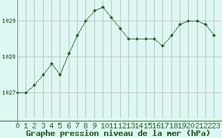 Courbe de la pression atmosphrique pour Altenrhein