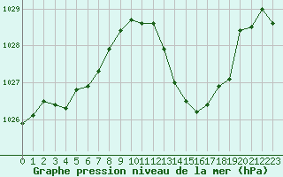 Courbe de la pression atmosphrique pour Gap-Sud (05)