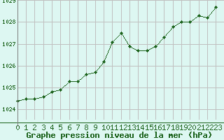 Courbe de la pression atmosphrique pour Lobbes (Be)