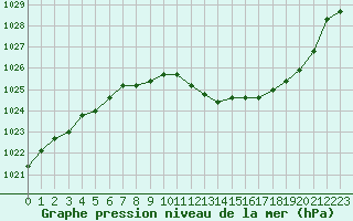 Courbe de la pression atmosphrique pour Recht (Be)