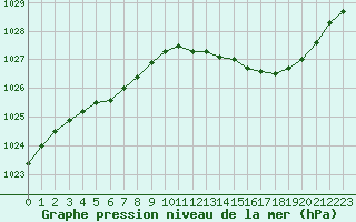 Courbe de la pression atmosphrique pour Kaulille-Bocholt (Be)