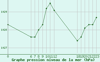 Courbe de la pression atmosphrique pour Jan (Esp)