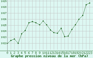 Courbe de la pression atmosphrique pour Roda de Andalucia