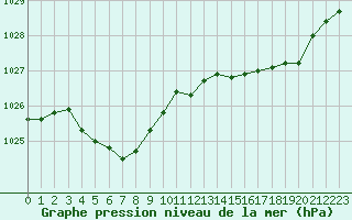 Courbe de la pression atmosphrique pour Ploudalmezeau (29)