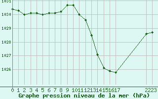 Courbe de la pression atmosphrique pour Sisteron (04)