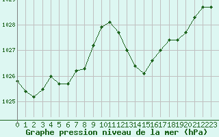 Courbe de la pression atmosphrique pour Auch (32)