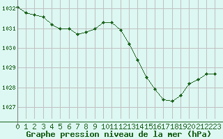 Courbe de la pression atmosphrique pour Dax (40)