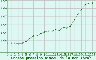 Courbe de la pression atmosphrique pour Renwez (08)