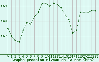 Courbe de la pression atmosphrique pour Bourges (18)