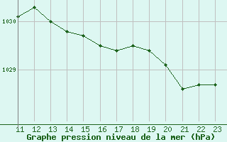 Courbe de la pression atmosphrique pour Cap de la Hague (50)