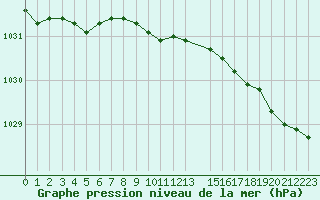 Courbe de la pression atmosphrique pour Suomussalmi Pesio