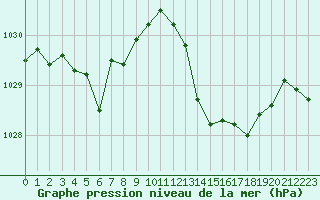 Courbe de la pression atmosphrique pour Nmes - Garons (30)