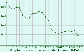 Courbe de la pression atmosphrique pour Cazaux (33)