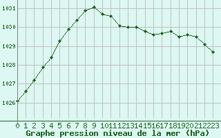 Courbe de la pression atmosphrique pour Gustavsfors
