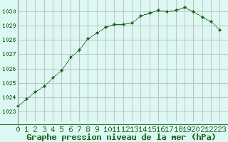 Courbe de la pression atmosphrique pour Harsfjarden