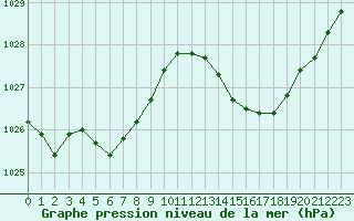 Courbe de la pression atmosphrique pour La Poblachuela (Esp)