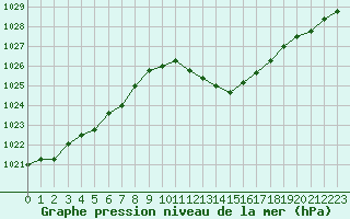 Courbe de la pression atmosphrique pour Le Luc - Cannet des Maures (83)