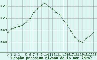 Courbe de la pression atmosphrique pour Kaulille-Bocholt (Be)