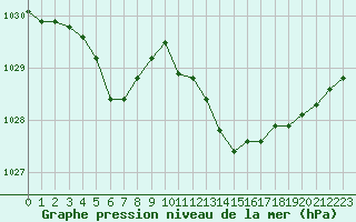 Courbe de la pression atmosphrique pour Nantes (44)