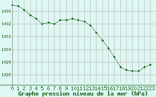 Courbe de la pression atmosphrique pour Frontenay (79)