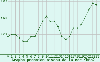 Courbe de la pression atmosphrique pour Cap Pertusato (2A)