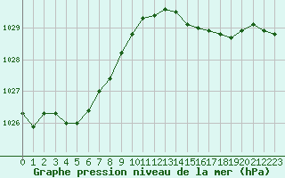 Courbe de la pression atmosphrique pour Cap Ferret (33)