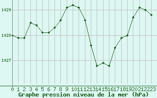 Courbe de la pression atmosphrique pour Montpellier (34)