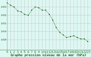 Courbe de la pression atmosphrique pour Gros-Rderching (57)